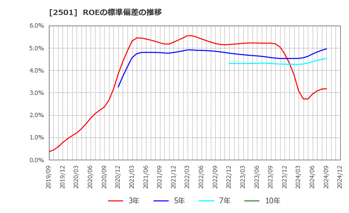 2501 サッポロホールディングス(株): ROEの標準偏差の推移