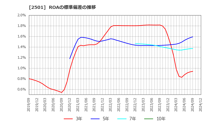 2501 サッポロホールディングス(株): ROAの標準偏差の推移