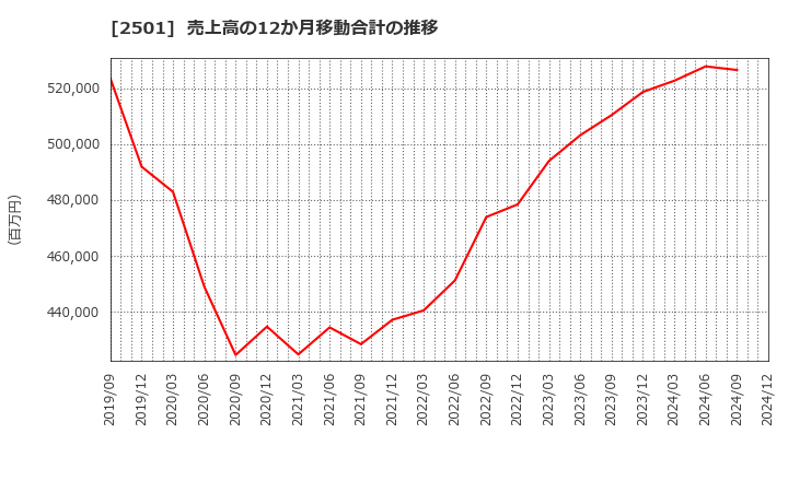 2501 サッポロホールディングス(株): 売上高の12か月移動合計の推移