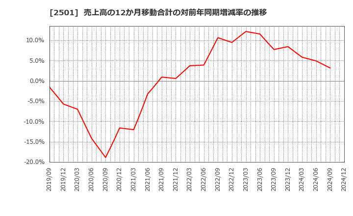 2501 サッポロホールディングス(株): 売上高の12か月移動合計の対前年同期増減率の推移