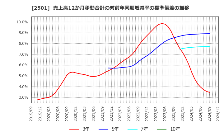 2501 サッポロホールディングス(株): 売上高12か月移動合計の対前年同期増減率の標準偏差の推移