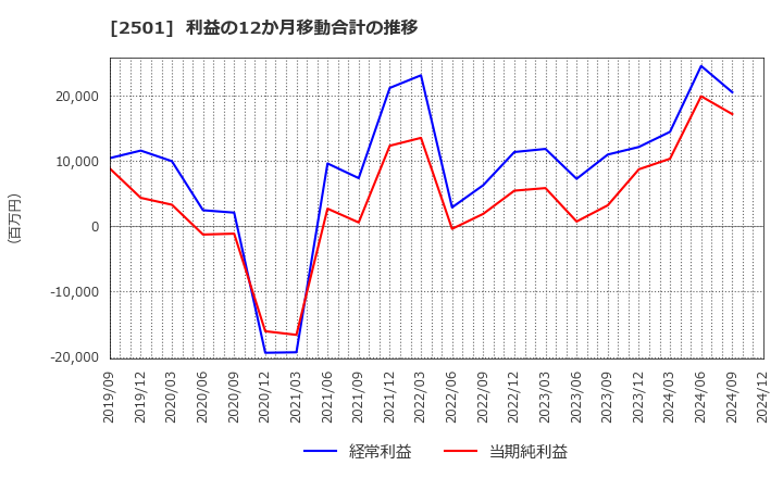 2501 サッポロホールディングス(株): 利益の12か月移動合計の推移