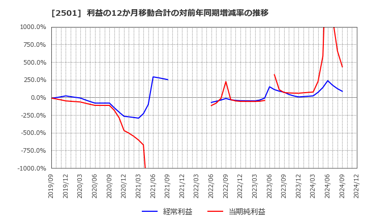 2501 サッポロホールディングス(株): 利益の12か月移動合計の対前年同期増減率の推移