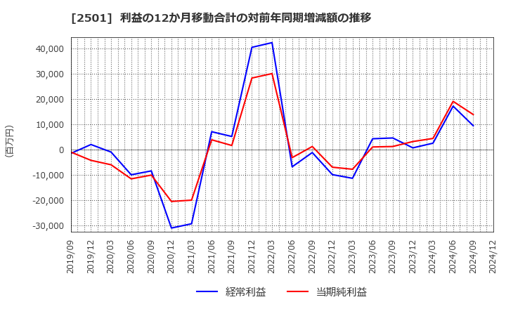 2501 サッポロホールディングス(株): 利益の12か月移動合計の対前年同期増減額の推移