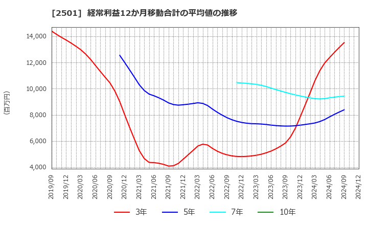 2501 サッポロホールディングス(株): 経常利益12か月移動合計の平均値の推移