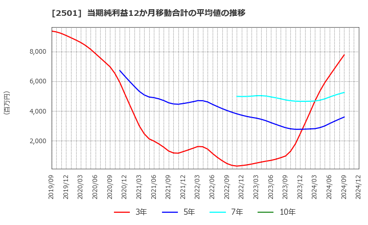 2501 サッポロホールディングス(株): 当期純利益12か月移動合計の平均値の推移