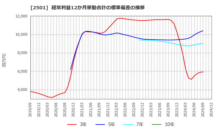 2501 サッポロホールディングス(株): 経常利益12か月移動合計の標準偏差の推移