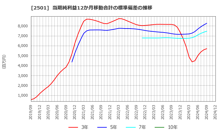 2501 サッポロホールディングス(株): 当期純利益12か月移動合計の標準偏差の推移