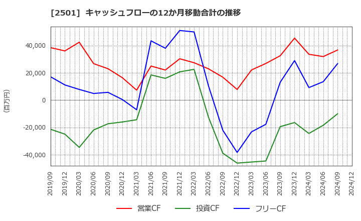 2501 サッポロホールディングス(株): キャッシュフローの12か月移動合計の推移