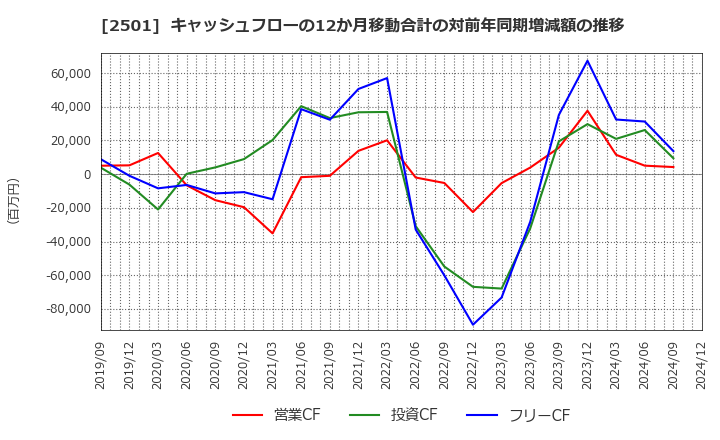 2501 サッポロホールディングス(株): キャッシュフローの12か月移動合計の対前年同期増減額の推移