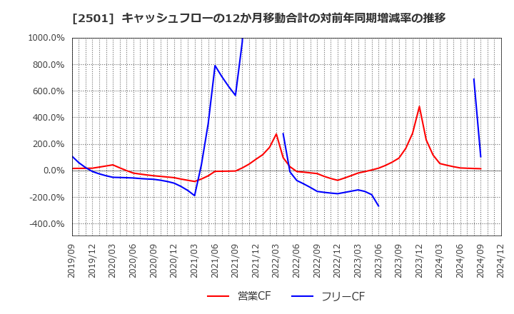 2501 サッポロホールディングス(株): キャッシュフローの12か月移動合計の対前年同期増減率の推移