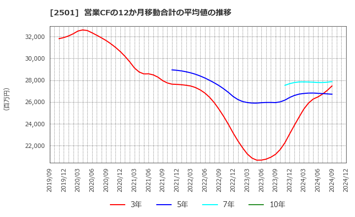 2501 サッポロホールディングス(株): 営業CFの12か月移動合計の平均値の推移