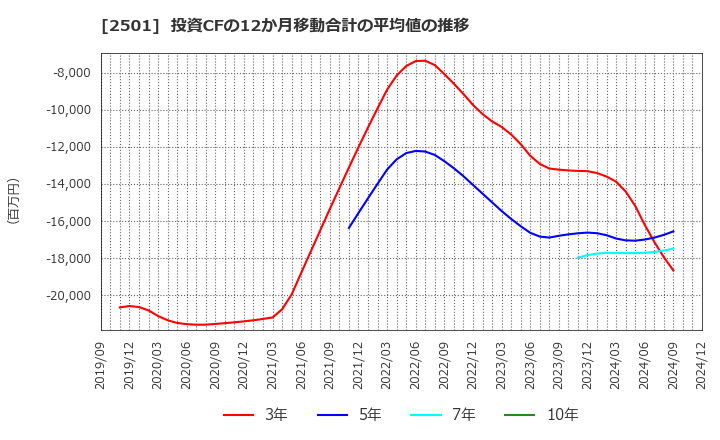 2501 サッポロホールディングス(株): 投資CFの12か月移動合計の平均値の推移