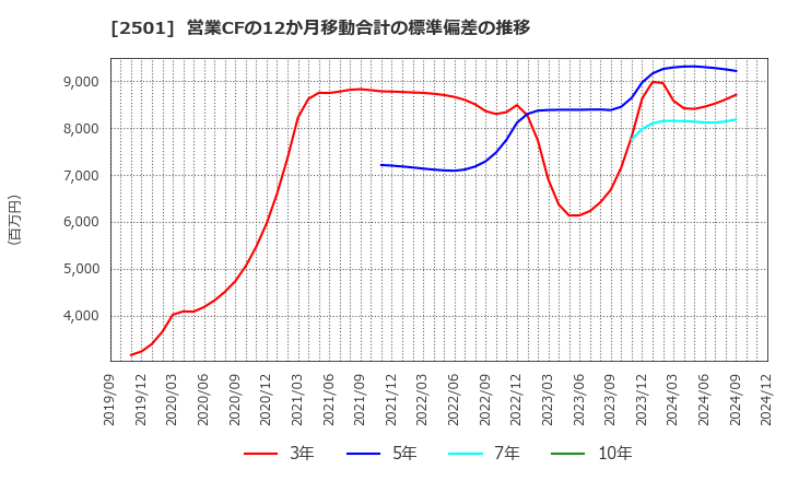 2501 サッポロホールディングス(株): 営業CFの12か月移動合計の標準偏差の推移