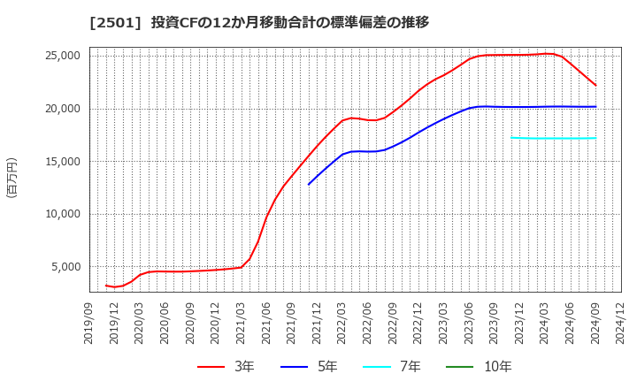 2501 サッポロホールディングス(株): 投資CFの12か月移動合計の標準偏差の推移