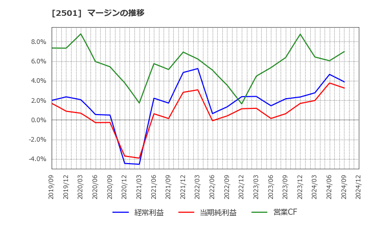 2501 サッポロホールディングス(株): マージンの推移