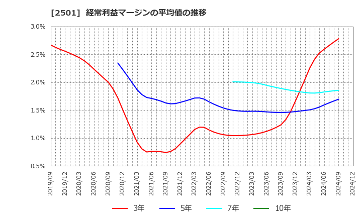 2501 サッポロホールディングス(株): 経常利益マージンの平均値の推移