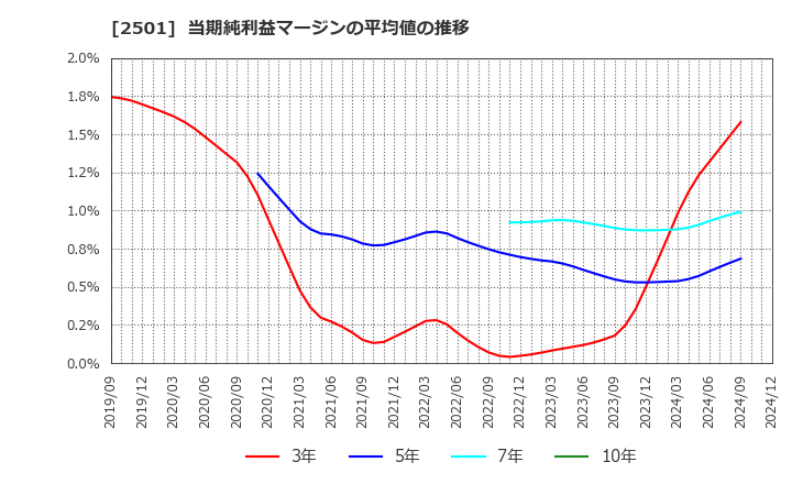 2501 サッポロホールディングス(株): 当期純利益マージンの平均値の推移