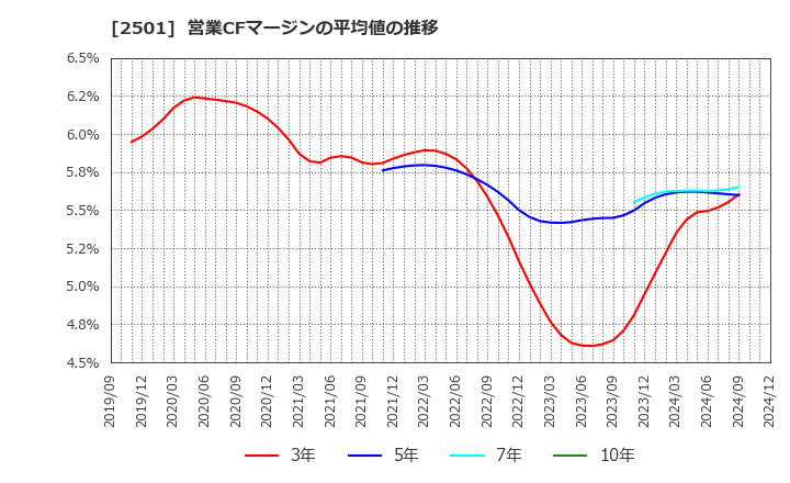 2501 サッポロホールディングス(株): 営業CFマージンの平均値の推移