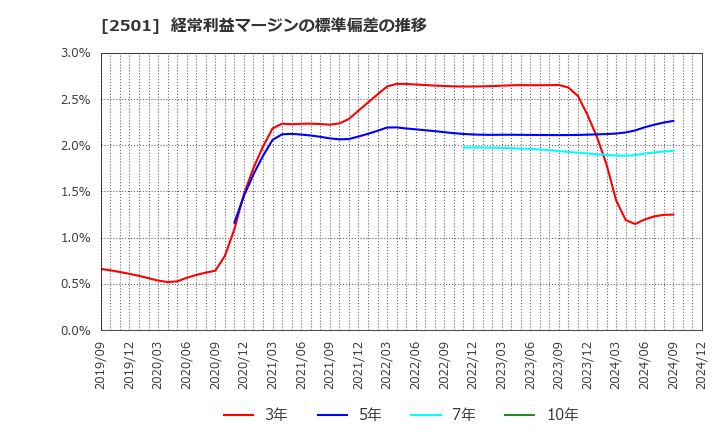 2501 サッポロホールディングス(株): 経常利益マージンの標準偏差の推移