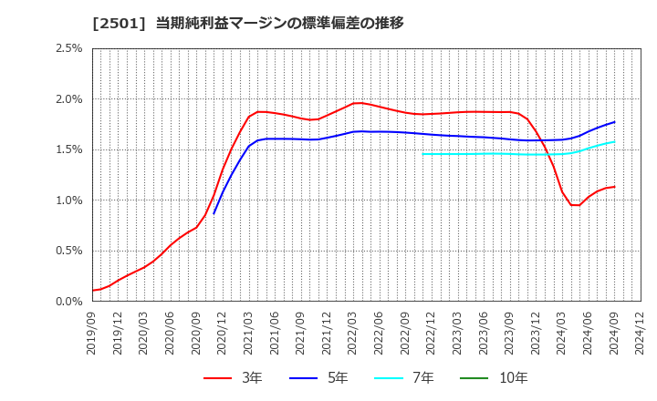 2501 サッポロホールディングス(株): 当期純利益マージンの標準偏差の推移