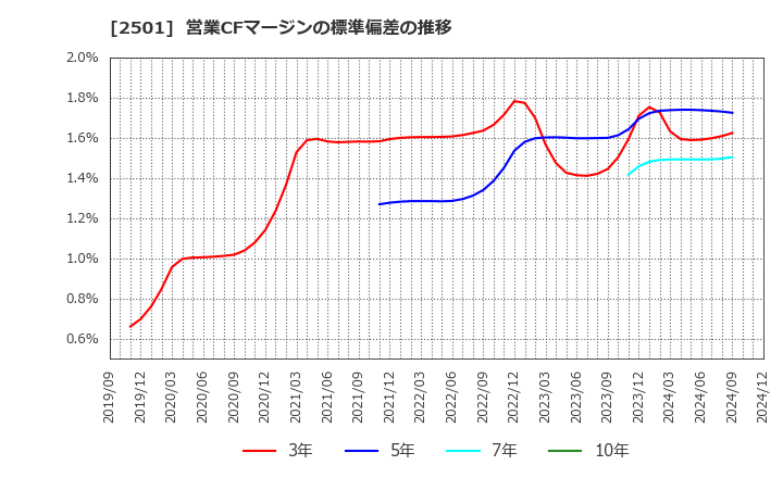 2501 サッポロホールディングス(株): 営業CFマージンの標準偏差の推移