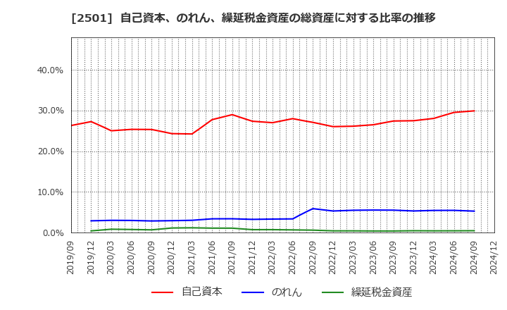 2501 サッポロホールディングス(株): 自己資本、のれん、繰延税金資産の総資産に対する比率の推移