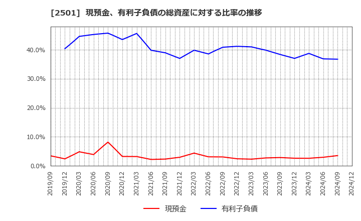 2501 サッポロホールディングス(株): 現預金、有利子負債の総資産に対する比率の推移