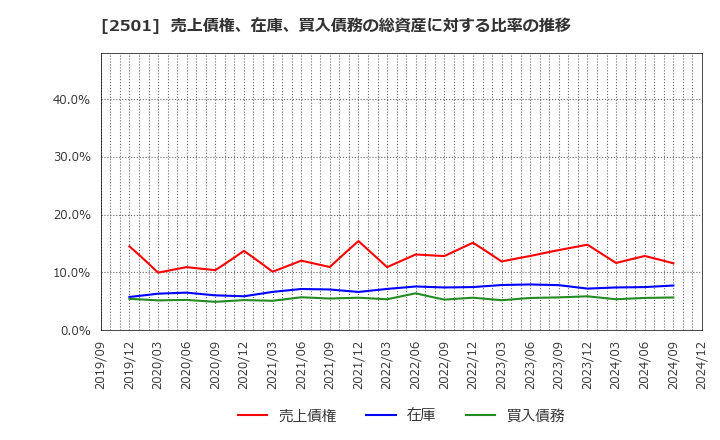 2501 サッポロホールディングス(株): 売上債権、在庫、買入債務の総資産に対する比率の推移