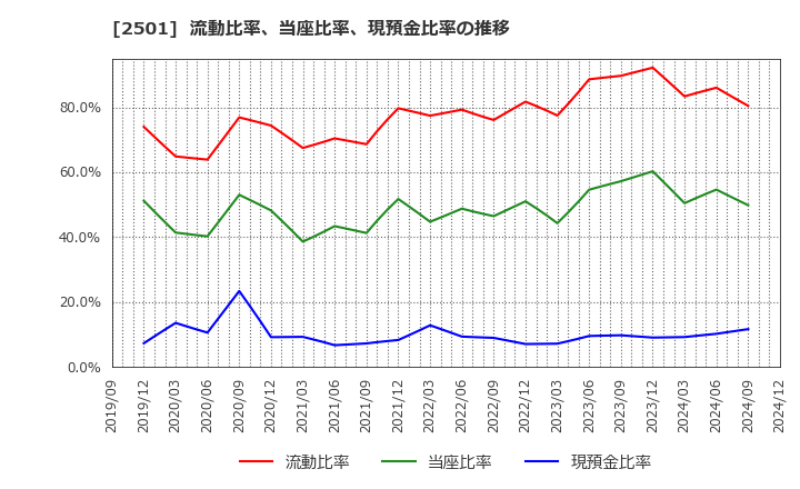 2501 サッポロホールディングス(株): 流動比率、当座比率、現預金比率の推移