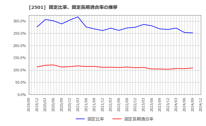 2501 サッポロホールディングス(株): 固定比率、固定長期適合率の推移