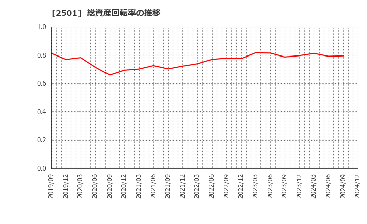 2501 サッポロホールディングス(株): 総資産回転率の推移