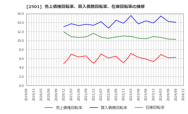 2501 サッポロホールディングス(株): 売上債権回転率、買入債務回転率、在庫回転率の推移