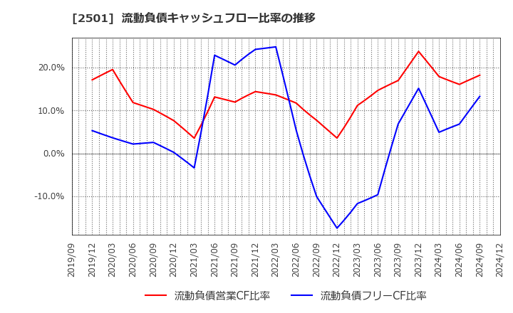 2501 サッポロホールディングス(株): 流動負債キャッシュフロー比率の推移