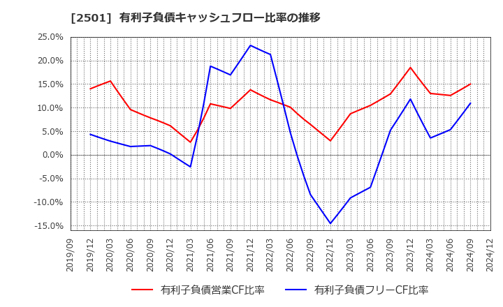 2501 サッポロホールディングス(株): 有利子負債キャッシュフロー比率の推移