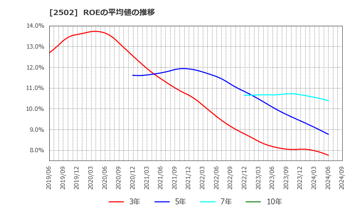 2502 アサヒグループホールディングス(株): ROEの平均値の推移