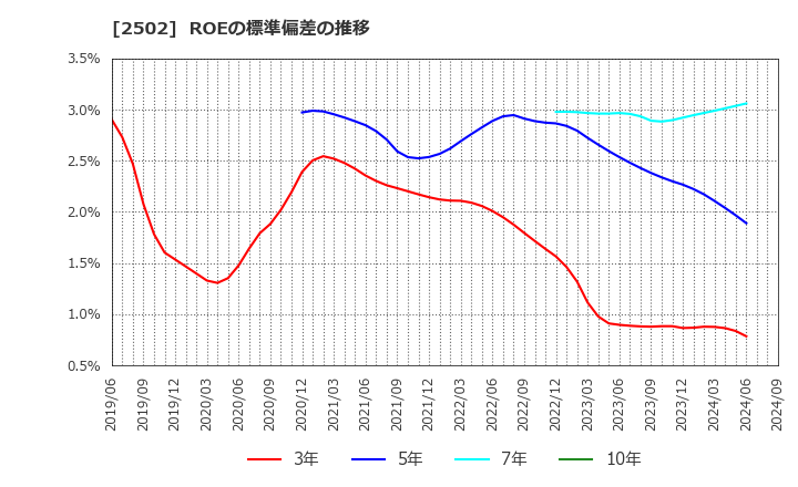 2502 アサヒグループホールディングス(株): ROEの標準偏差の推移