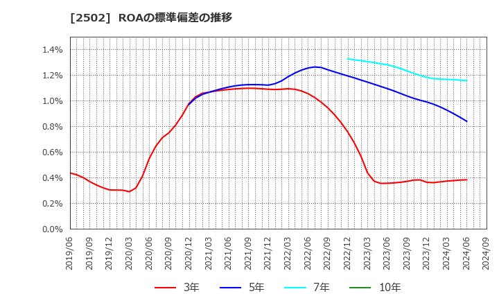 2502 アサヒグループホールディングス(株): ROAの標準偏差の推移