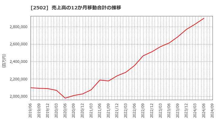 2502 アサヒグループホールディングス(株): 売上高の12か月移動合計の推移