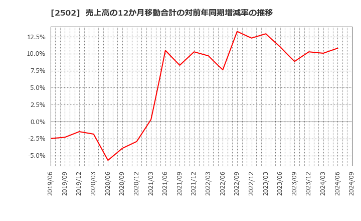 2502 アサヒグループホールディングス(株): 売上高の12か月移動合計の対前年同期増減率の推移