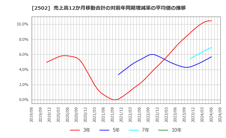 2502 アサヒグループホールディングス(株): 売上高12か月移動合計の対前年同期増減率の平均値の推移