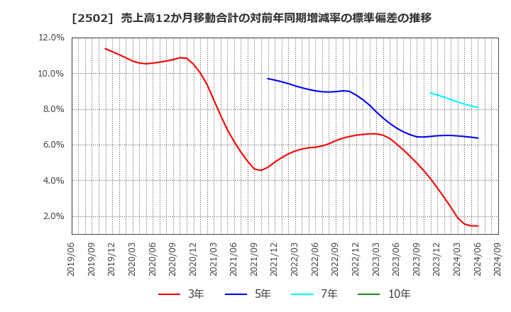 2502 アサヒグループホールディングス(株): 売上高12か月移動合計の対前年同期増減率の標準偏差の推移