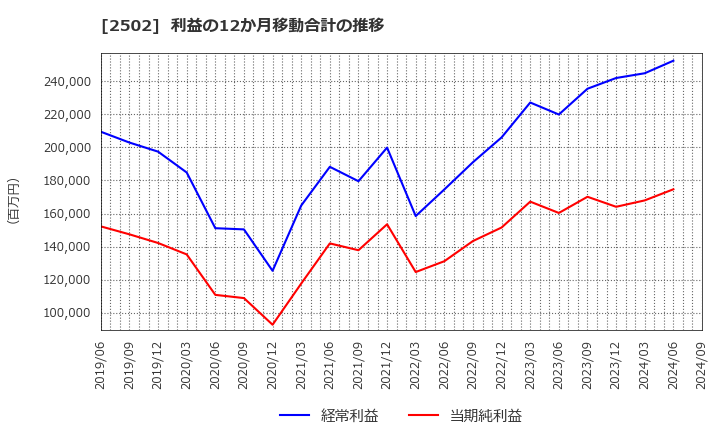 2502 アサヒグループホールディングス(株): 利益の12か月移動合計の推移