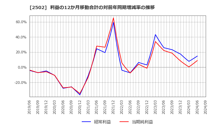 2502 アサヒグループホールディングス(株): 利益の12か月移動合計の対前年同期増減率の推移