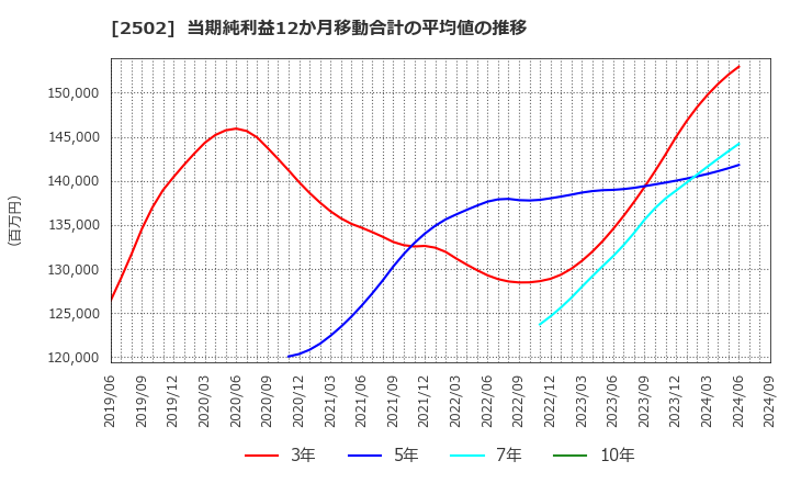 2502 アサヒグループホールディングス(株): 当期純利益12か月移動合計の平均値の推移