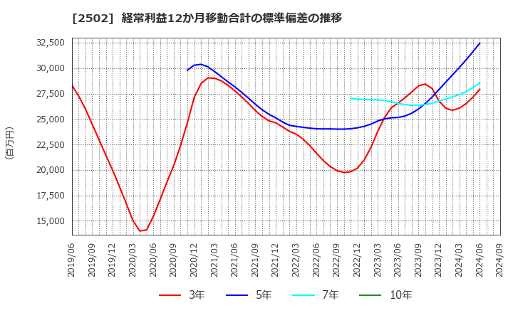 2502 アサヒグループホールディングス(株): 経常利益12か月移動合計の標準偏差の推移