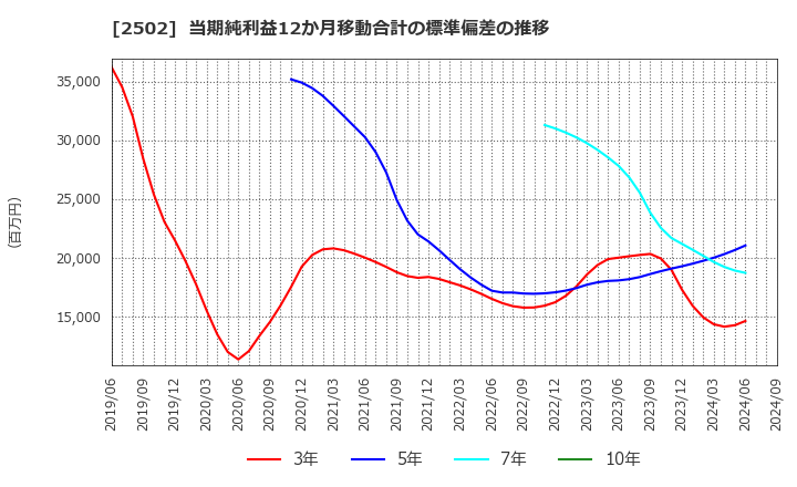 2502 アサヒグループホールディングス(株): 当期純利益12か月移動合計の標準偏差の推移