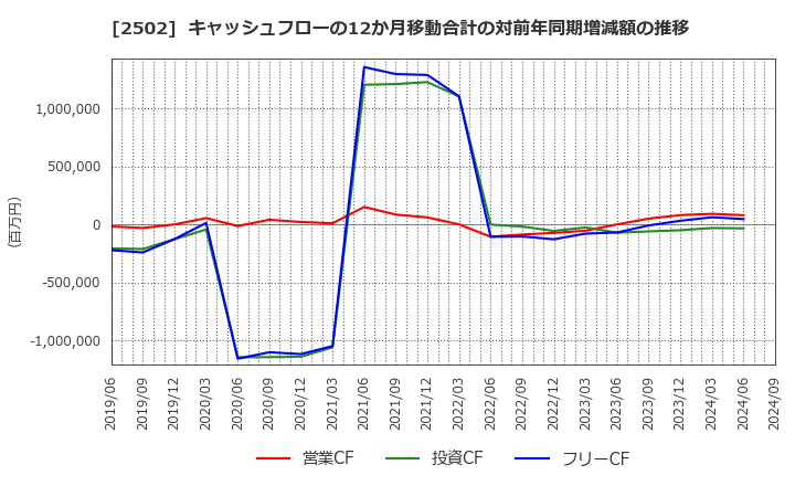 2502 アサヒグループホールディングス(株): キャッシュフローの12か月移動合計の対前年同期増減額の推移