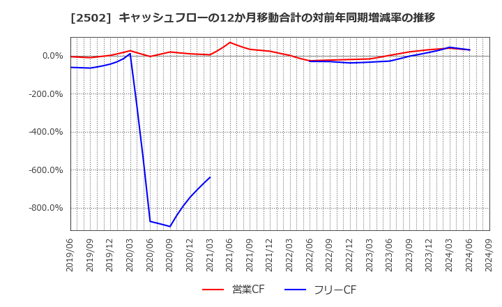 2502 アサヒグループホールディングス(株): キャッシュフローの12か月移動合計の対前年同期増減率の推移