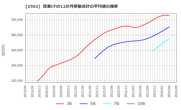 2502 アサヒグループホールディングス(株): 営業CFの12か月移動合計の平均値の推移